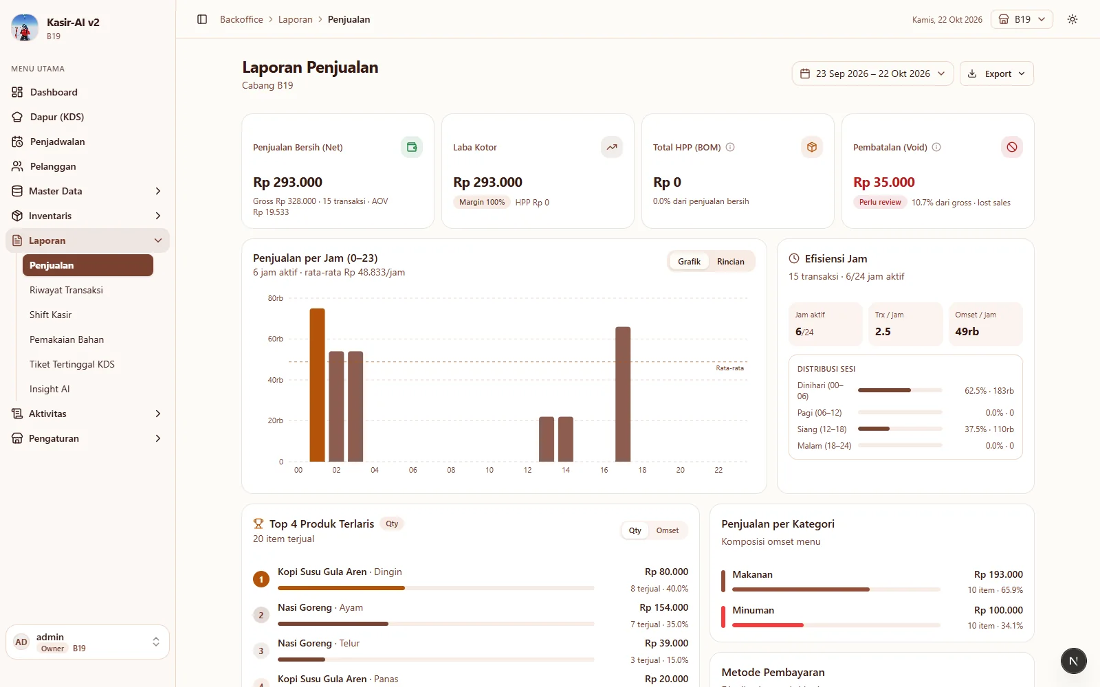 Dasbor laporan penjualan Kasir-AI v2: pendapatan bersih, laba kotor, grafik per jam, dan produk terlaris
